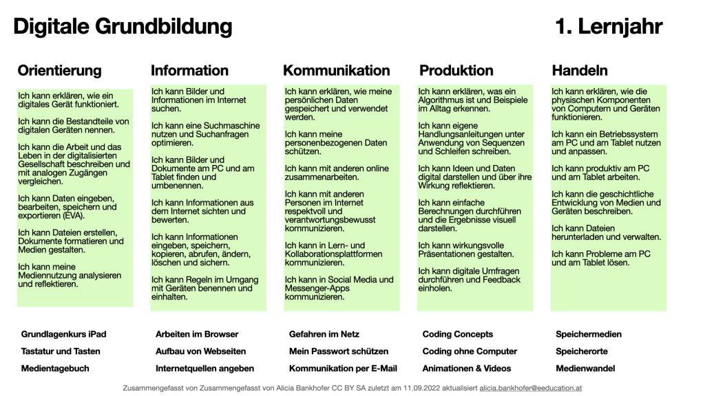 Jahresübersicht 5. Schulstufe