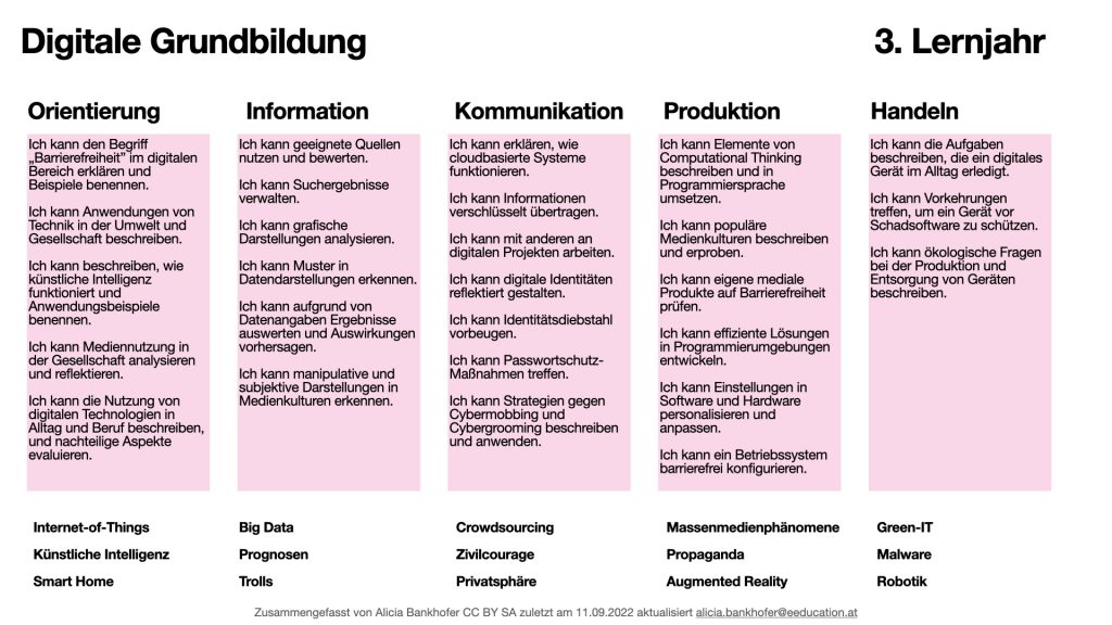 Jahresübersicht 7. Schulstufe